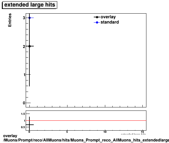 standard|NEntries: Muons/Prompt/reco/AllMuons/hits/Muons_Prompt_reco_AllMuons_hits_extendedlargehits.png