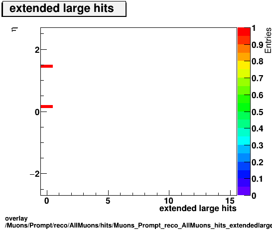 overlay Muons/Prompt/reco/AllMuons/hits/Muons_Prompt_reco_AllMuons_hits_extendedlargehitsvsEta.png