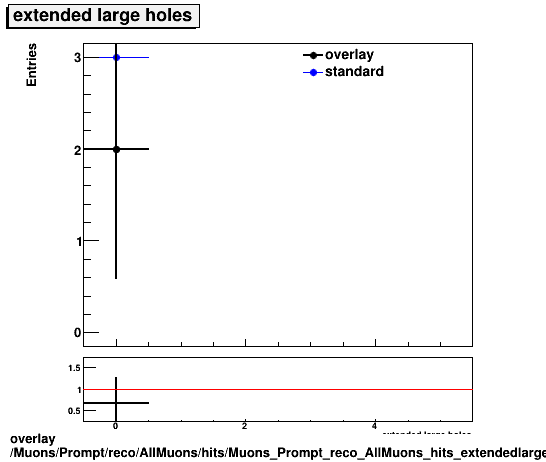 standard|NEntries: Muons/Prompt/reco/AllMuons/hits/Muons_Prompt_reco_AllMuons_hits_extendedlargeholes.png