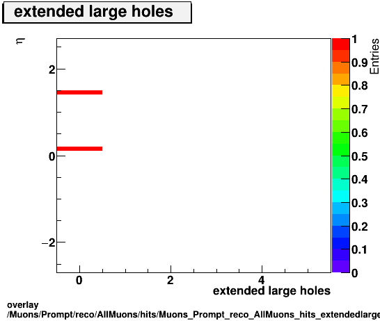 standard|NEntries: Muons/Prompt/reco/AllMuons/hits/Muons_Prompt_reco_AllMuons_hits_extendedlargeholesvsEta.png