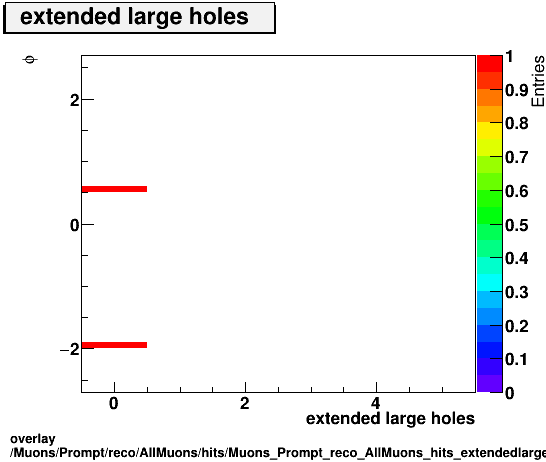 overlay Muons/Prompt/reco/AllMuons/hits/Muons_Prompt_reco_AllMuons_hits_extendedlargeholesvsPhi.png