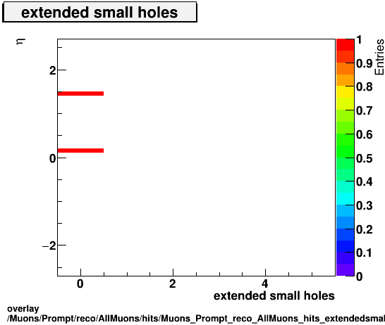 standard|NEntries: Muons/Prompt/reco/AllMuons/hits/Muons_Prompt_reco_AllMuons_hits_extendedsmallholesvsEta.png