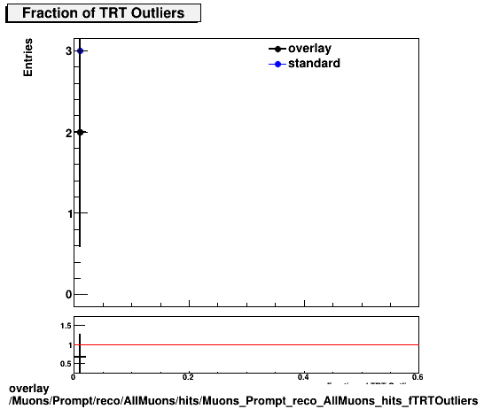 standard|NEntries: Muons/Prompt/reco/AllMuons/hits/Muons_Prompt_reco_AllMuons_hits_fTRTOutliers.png