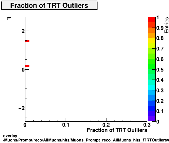 overlay Muons/Prompt/reco/AllMuons/hits/Muons_Prompt_reco_AllMuons_hits_fTRTOutliersvsEta.png
