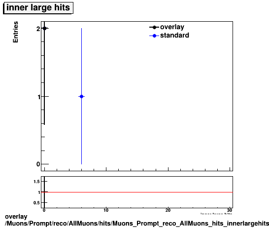 standard|NEntries: Muons/Prompt/reco/AllMuons/hits/Muons_Prompt_reco_AllMuons_hits_innerlargehits.png