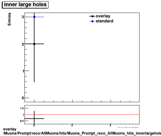 overlay Muons/Prompt/reco/AllMuons/hits/Muons_Prompt_reco_AllMuons_hits_innerlargeholes.png