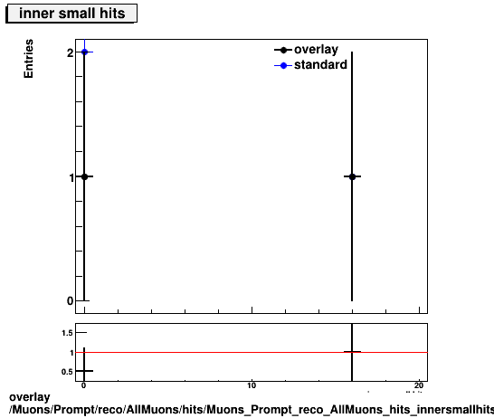 overlay Muons/Prompt/reco/AllMuons/hits/Muons_Prompt_reco_AllMuons_hits_innersmallhits.png