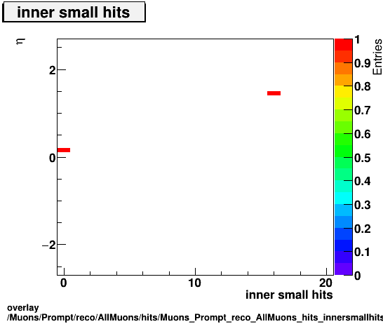 standard|NEntries: Muons/Prompt/reco/AllMuons/hits/Muons_Prompt_reco_AllMuons_hits_innersmallhitsvsEta.png