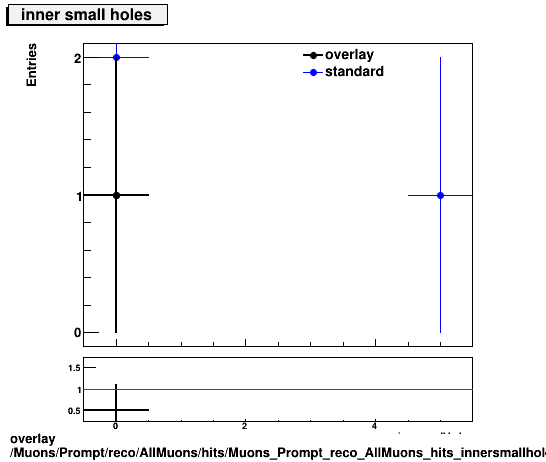 overlay Muons/Prompt/reco/AllMuons/hits/Muons_Prompt_reco_AllMuons_hits_innersmallholes.png