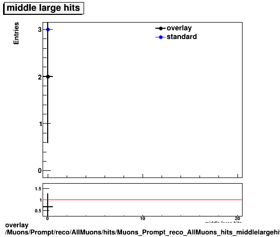 overlay Muons/Prompt/reco/AllMuons/hits/Muons_Prompt_reco_AllMuons_hits_middlelargehits.png