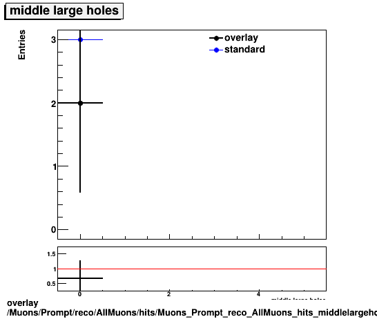standard|NEntries: Muons/Prompt/reco/AllMuons/hits/Muons_Prompt_reco_AllMuons_hits_middlelargeholes.png
