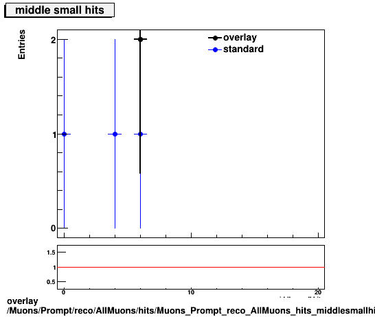 standard|NEntries: Muons/Prompt/reco/AllMuons/hits/Muons_Prompt_reco_AllMuons_hits_middlesmallhits.png