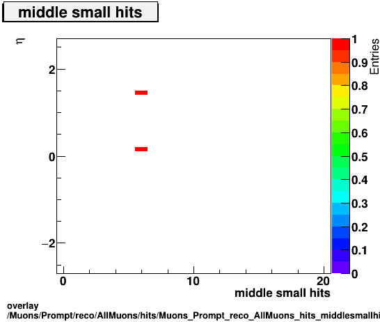 standard|NEntries: Muons/Prompt/reco/AllMuons/hits/Muons_Prompt_reco_AllMuons_hits_middlesmallhitsvsEta.png