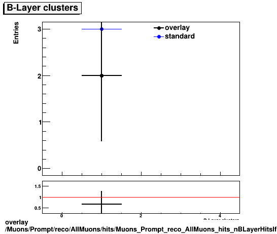 overlay Muons/Prompt/reco/AllMuons/hits/Muons_Prompt_reco_AllMuons_hits_nBLayerHitsIfExpected.png