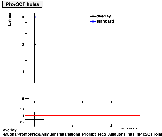 overlay Muons/Prompt/reco/AllMuons/hits/Muons_Prompt_reco_AllMuons_hits_nPixSCTHoles.png