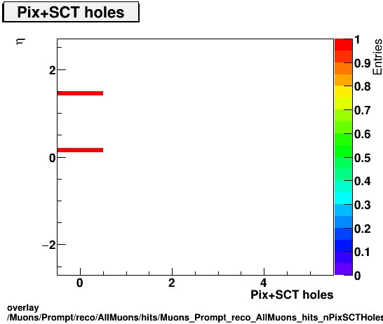 overlay Muons/Prompt/reco/AllMuons/hits/Muons_Prompt_reco_AllMuons_hits_nPixSCTHolesvsEta.png