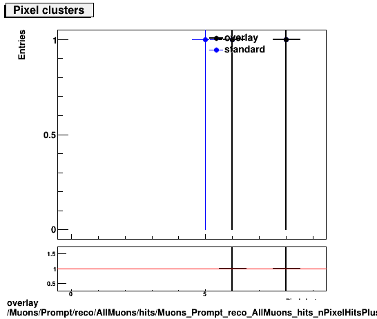 overlay Muons/Prompt/reco/AllMuons/hits/Muons_Prompt_reco_AllMuons_hits_nPixelHitsPlusDead.png