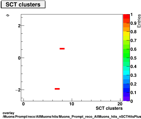 overlay Muons/Prompt/reco/AllMuons/hits/Muons_Prompt_reco_AllMuons_hits_nSCTHitsPlusDeadvsPhi.png