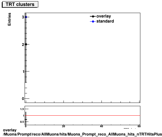 standard|NEntries: Muons/Prompt/reco/AllMuons/hits/Muons_Prompt_reco_AllMuons_hits_nTRTHitsPlusDead.png