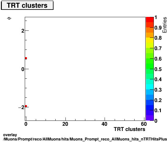 standard|NEntries: Muons/Prompt/reco/AllMuons/hits/Muons_Prompt_reco_AllMuons_hits_nTRTHitsPlusDeadvsPhi.png