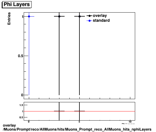 overlay Muons/Prompt/reco/AllMuons/hits/Muons_Prompt_reco_AllMuons_hits_nphiLayers.png