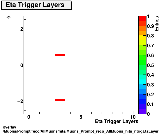 overlay Muons/Prompt/reco/AllMuons/hits/Muons_Prompt_reco_AllMuons_hits_ntrigEtaLayersvsPhi.png