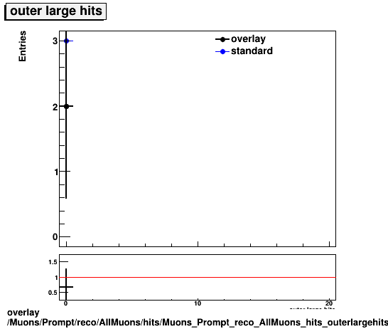 standard|NEntries: Muons/Prompt/reco/AllMuons/hits/Muons_Prompt_reco_AllMuons_hits_outerlargehits.png