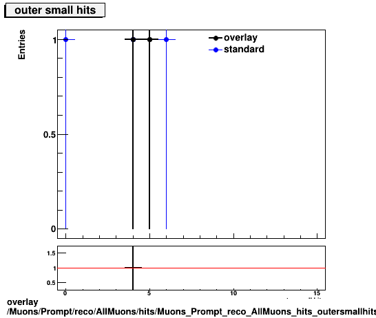 standard|NEntries: Muons/Prompt/reco/AllMuons/hits/Muons_Prompt_reco_AllMuons_hits_outersmallhits.png