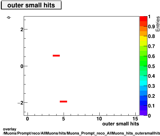 standard|NEntries: Muons/Prompt/reco/AllMuons/hits/Muons_Prompt_reco_AllMuons_hits_outersmallhitsvsPhi.png