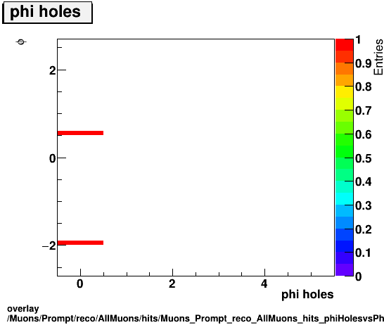 overlay Muons/Prompt/reco/AllMuons/hits/Muons_Prompt_reco_AllMuons_hits_phiHolesvsPhi.png
