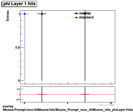 standard|NEntries: Muons/Prompt/reco/AllMuons/hits/Muons_Prompt_reco_AllMuons_hits_phiLayer1hits.png