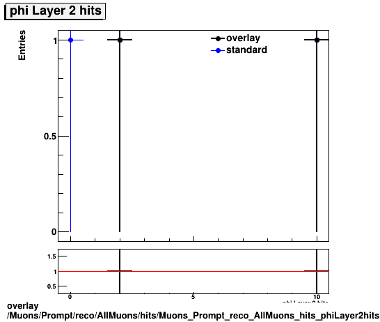 overlay Muons/Prompt/reco/AllMuons/hits/Muons_Prompt_reco_AllMuons_hits_phiLayer2hits.png