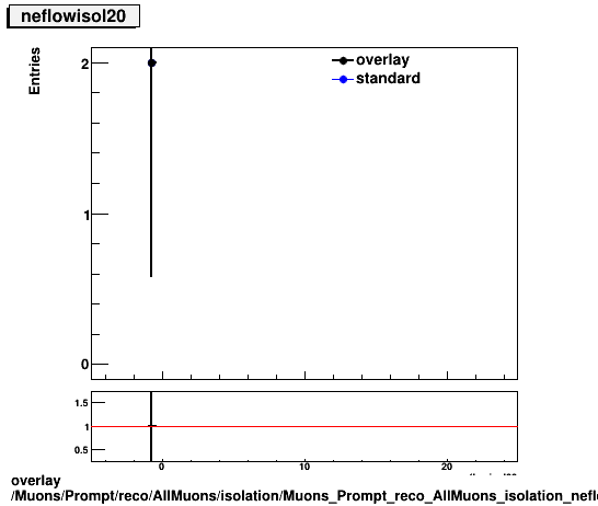 overlay Muons/Prompt/reco/AllMuons/isolation/Muons_Prompt_reco_AllMuons_isolation_neflowisol20.png