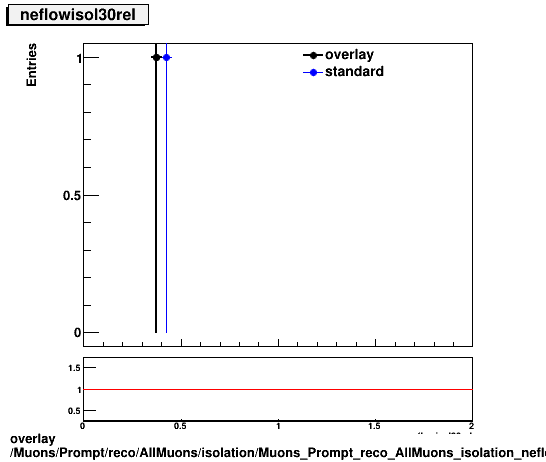 overlay Muons/Prompt/reco/AllMuons/isolation/Muons_Prompt_reco_AllMuons_isolation_neflowisol30rel.png