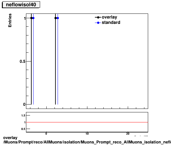 overlay Muons/Prompt/reco/AllMuons/isolation/Muons_Prompt_reco_AllMuons_isolation_neflowisol40.png