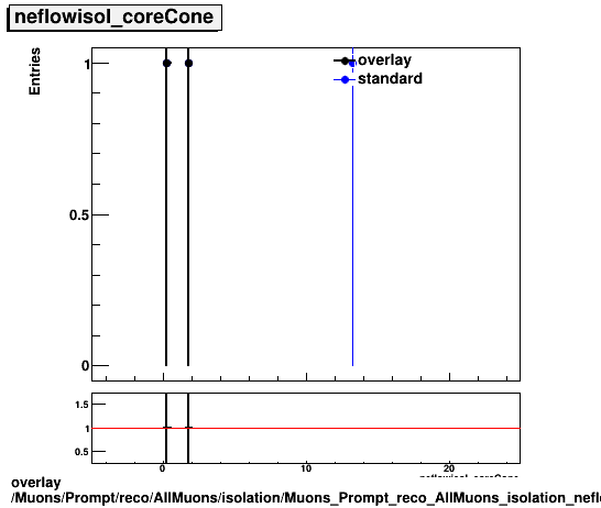 overlay Muons/Prompt/reco/AllMuons/isolation/Muons_Prompt_reco_AllMuons_isolation_neflowisol_coreCone.png