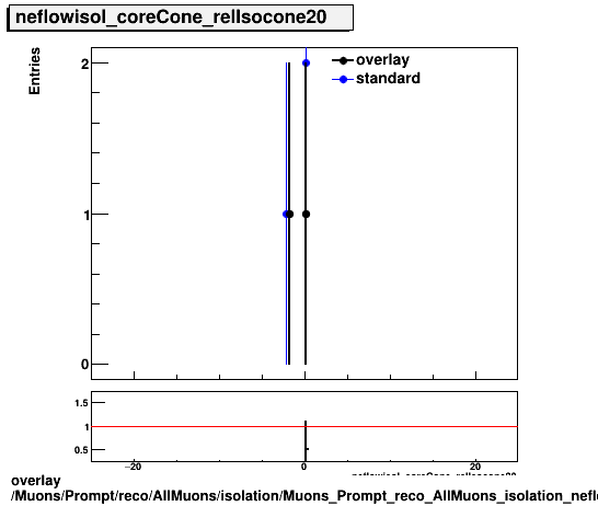 overlay Muons/Prompt/reco/AllMuons/isolation/Muons_Prompt_reco_AllMuons_isolation_neflowisol_coreCone_relIsocone20.png