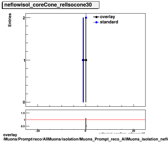 overlay Muons/Prompt/reco/AllMuons/isolation/Muons_Prompt_reco_AllMuons_isolation_neflowisol_coreCone_relIsocone30.png