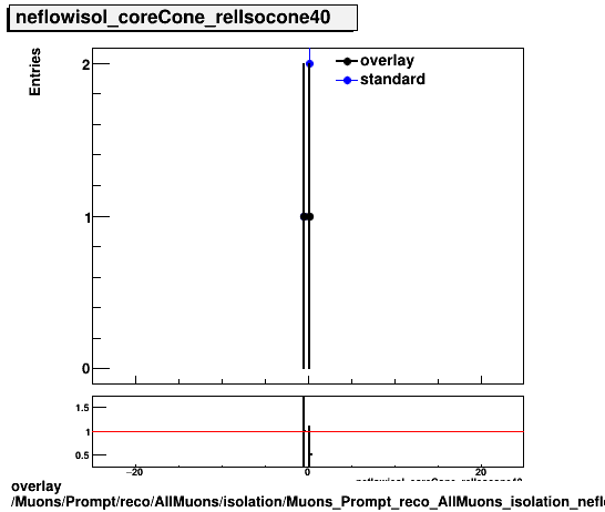 overlay Muons/Prompt/reco/AllMuons/isolation/Muons_Prompt_reco_AllMuons_isolation_neflowisol_coreCone_relIsocone40.png