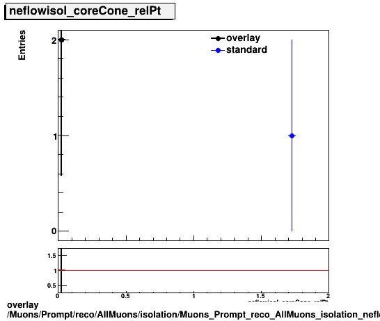 overlay Muons/Prompt/reco/AllMuons/isolation/Muons_Prompt_reco_AllMuons_isolation_neflowisol_coreCone_relPt.png