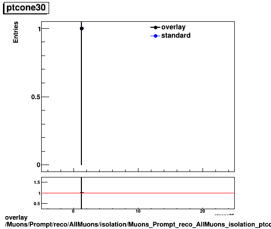 overlay Muons/Prompt/reco/AllMuons/isolation/Muons_Prompt_reco_AllMuons_isolation_ptcone30.png