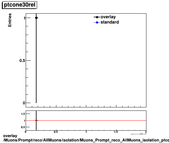 overlay Muons/Prompt/reco/AllMuons/isolation/Muons_Prompt_reco_AllMuons_isolation_ptcone30rel.png