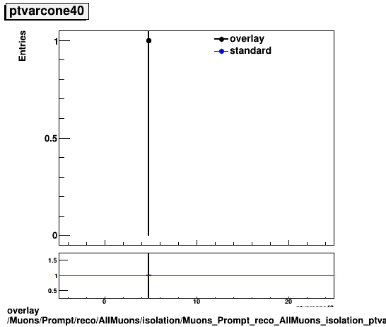 overlay Muons/Prompt/reco/AllMuons/isolation/Muons_Prompt_reco_AllMuons_isolation_ptvarcone40.png