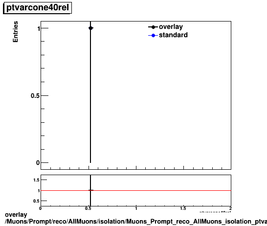 overlay Muons/Prompt/reco/AllMuons/isolation/Muons_Prompt_reco_AllMuons_isolation_ptvarcone40rel.png