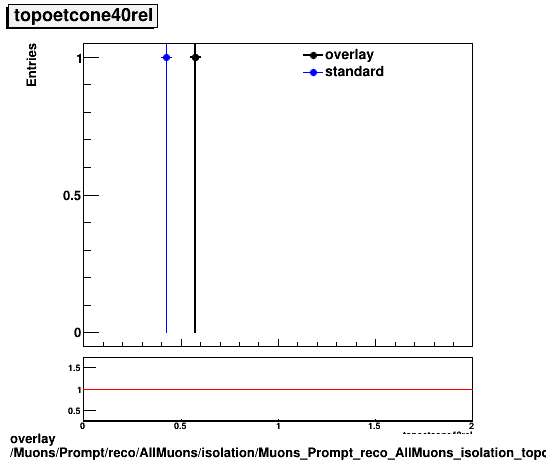 overlay Muons/Prompt/reco/AllMuons/isolation/Muons_Prompt_reco_AllMuons_isolation_topoetcone40rel.png