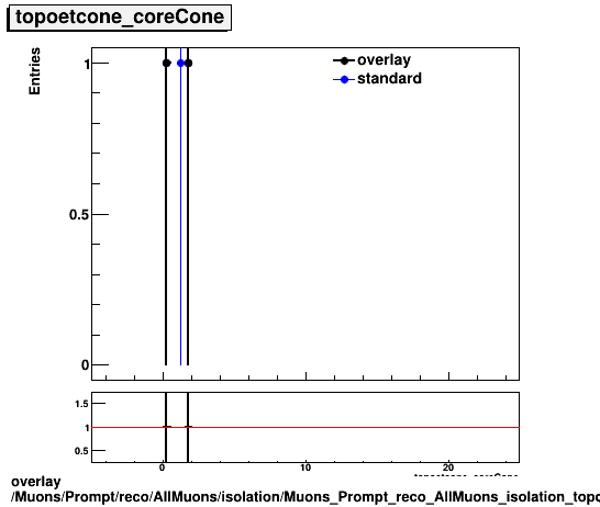 standard|NEntries: Muons/Prompt/reco/AllMuons/isolation/Muons_Prompt_reco_AllMuons_isolation_topoetcone_coreCone.png