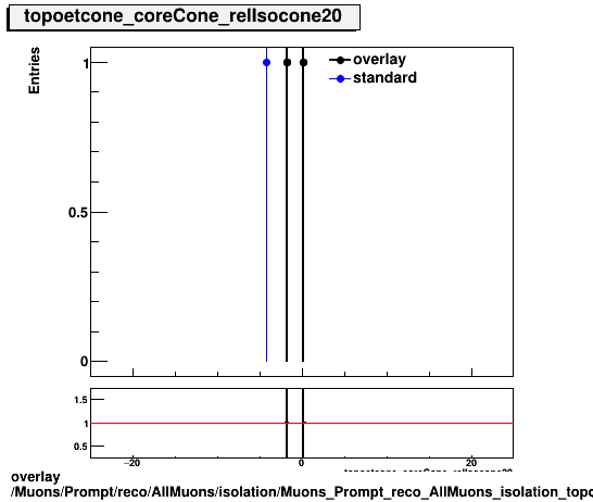 overlay Muons/Prompt/reco/AllMuons/isolation/Muons_Prompt_reco_AllMuons_isolation_topoetcone_coreCone_relIsocone20.png