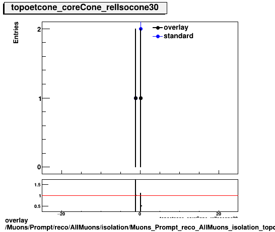 overlay Muons/Prompt/reco/AllMuons/isolation/Muons_Prompt_reco_AllMuons_isolation_topoetcone_coreCone_relIsocone30.png