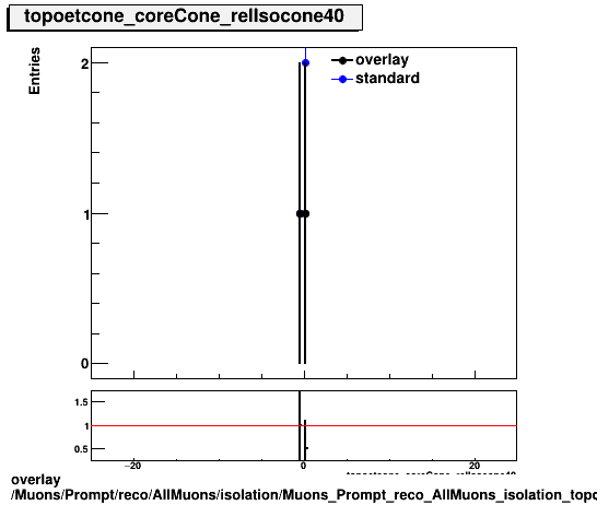 standard|NEntries: Muons/Prompt/reco/AllMuons/isolation/Muons_Prompt_reco_AllMuons_isolation_topoetcone_coreCone_relIsocone40.png
