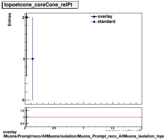 overlay Muons/Prompt/reco/AllMuons/isolation/Muons_Prompt_reco_AllMuons_isolation_topoetcone_coreCone_relPt.png